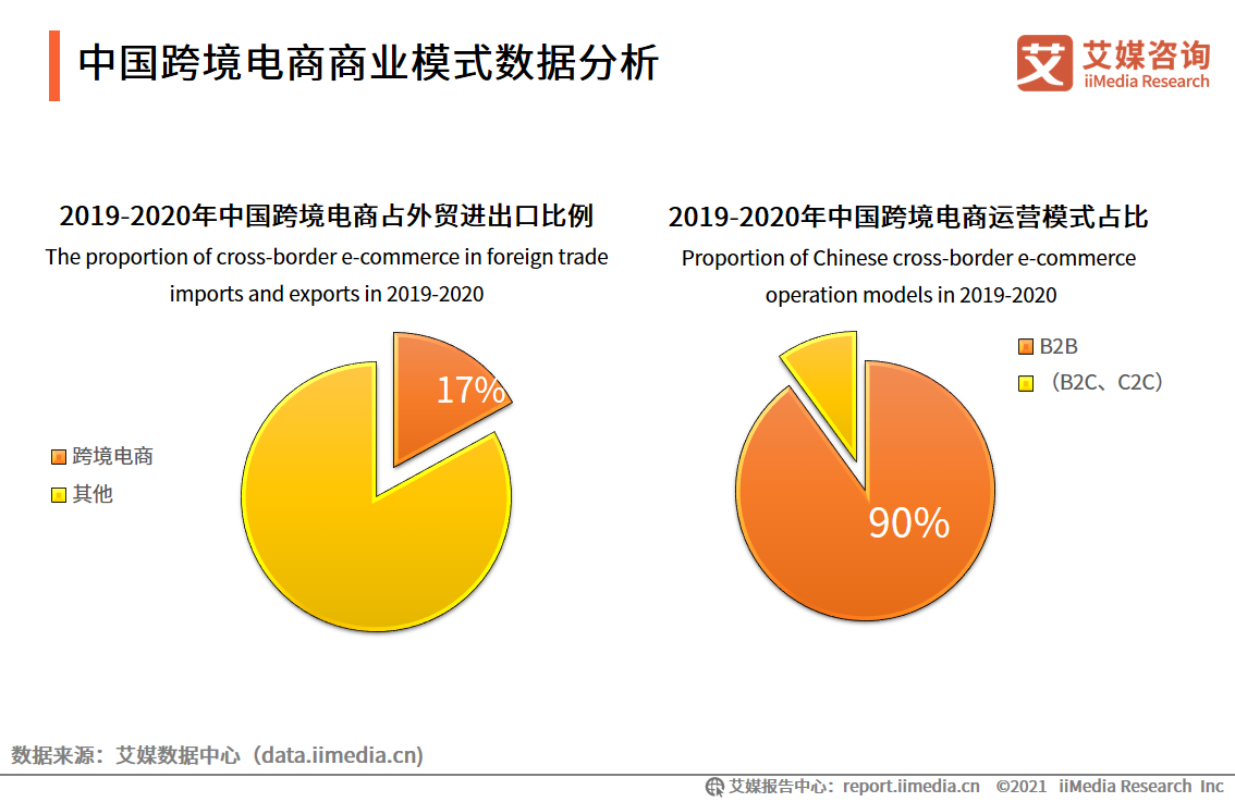中国跨境电商行业发展概况分析：B2B模式占九成，发往美国的包裹数量最多