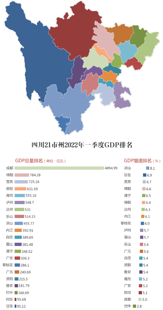 2022年一季度四川gdp排名图 图片来源:人民网