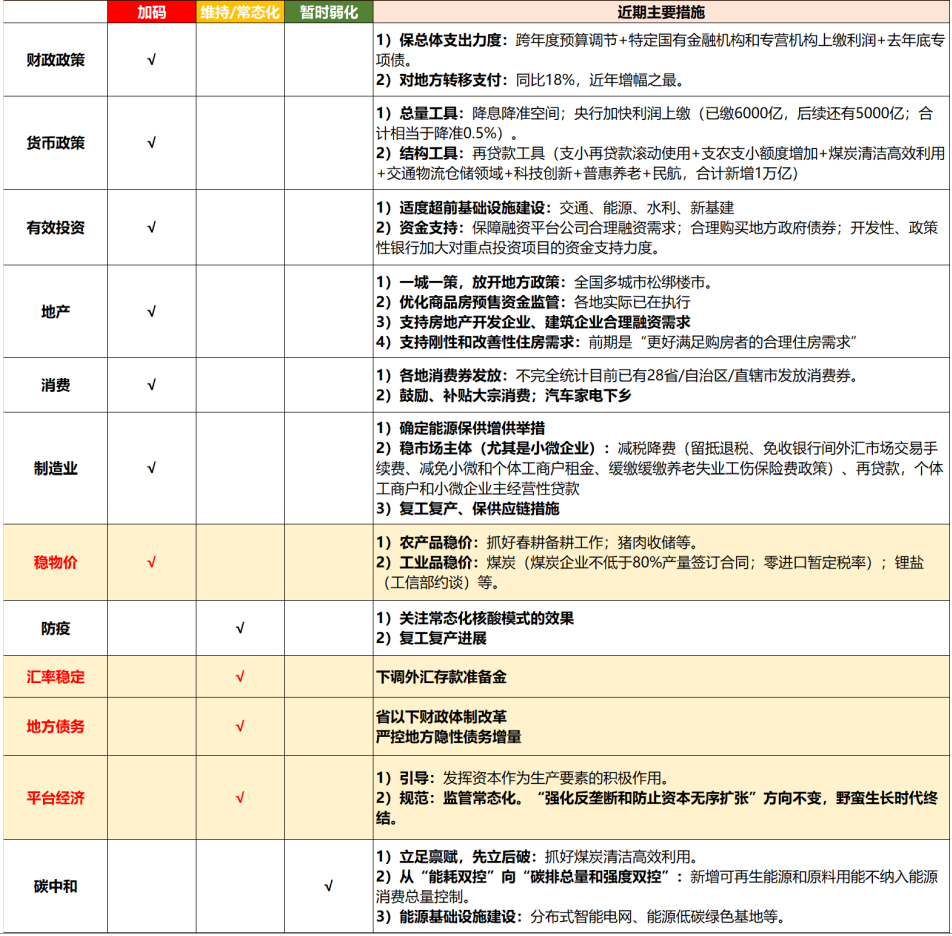 资料来源:中国政府网,博鳌亚洲论坛官网,第一财经,wind 等,天风证券研究所整理,截至2022/5/1