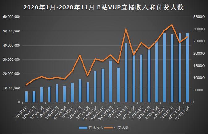 B 站虚拟主播首场直播赚百万，我惊了！休闲区蓝鸢梦想 - Www.slyday.coM