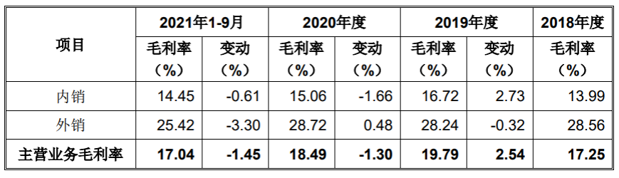 数据来源:公司招股书
