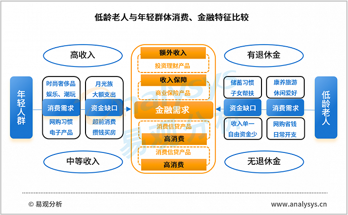 低龄老人“年轻态”，养老消费金融打开“新风口”