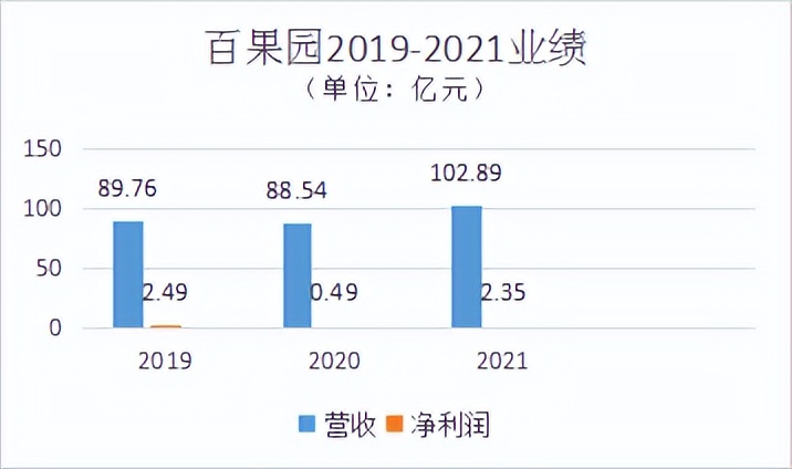 从2015年开始,百果园先后融资8次,深创投,晨光股权,领誉基石等机构争