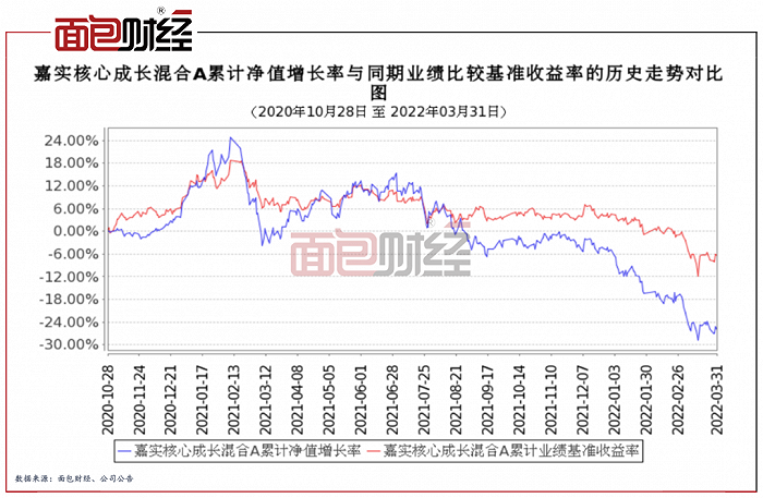 图2：嘉实核心成长混合A累计净值增长率与业绩基准收益率走势对比