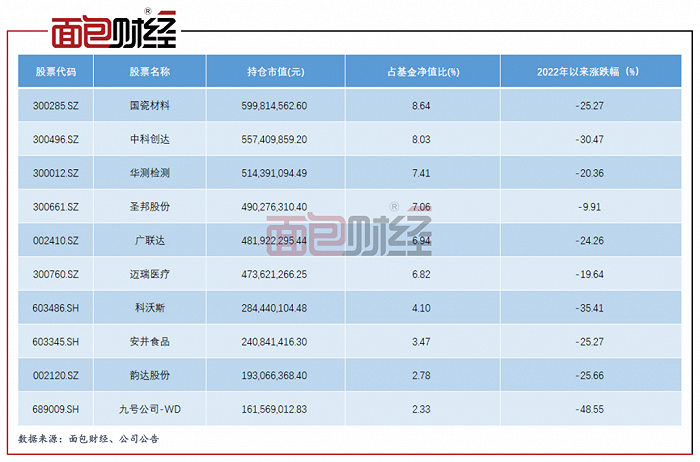 图4：2022年一季度末嘉实核心成长混合前十大持仓截至5月6日涨跌幅