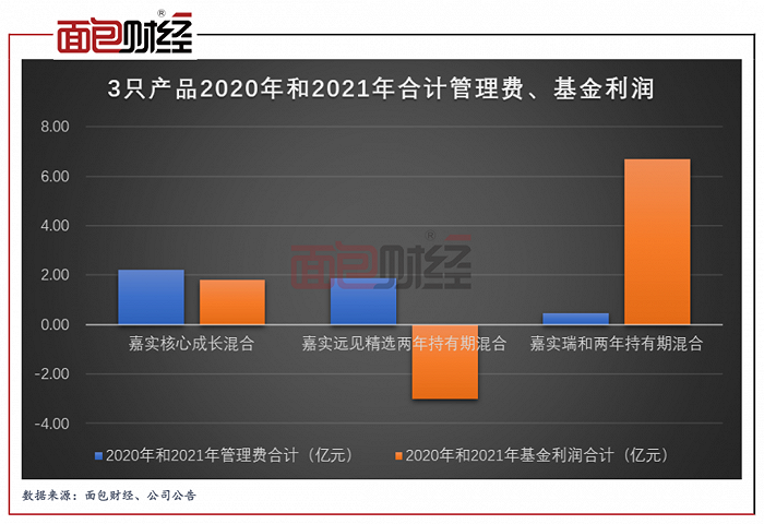 图6：3只产品2020年和2021年合计管理费、基金利润