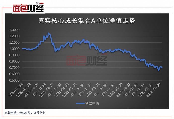 图1：嘉实核心成长混合A成立以来单位净值走势