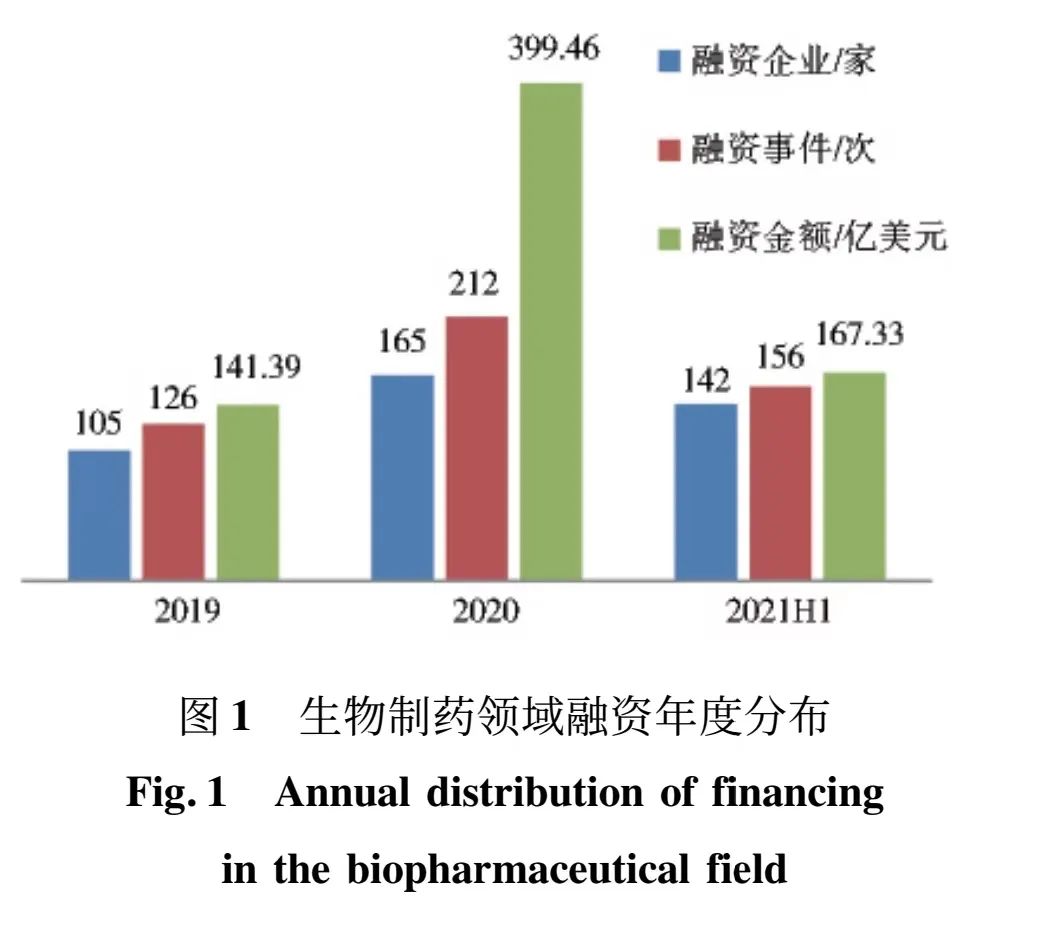 图1：生物制药领域融资年度分布