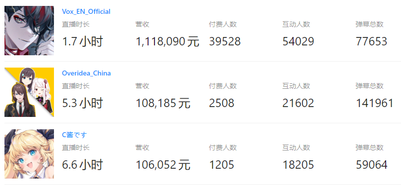 B 站虚拟主播首场直播赚百万，我惊了！休闲区蓝鸢梦想 - Www.slyday.coM