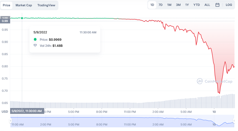 数据来源：CoinMarketCap