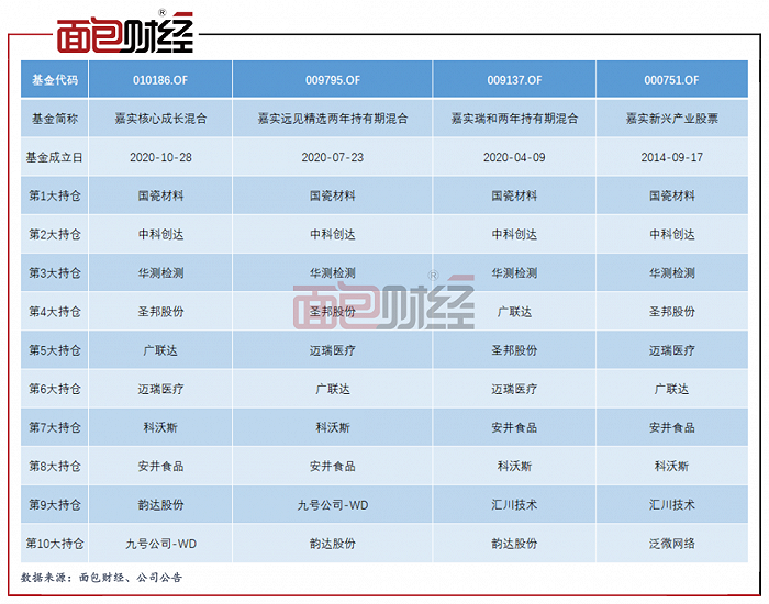 图5：2022年一季度末4只基金前十大持仓