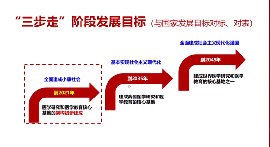 中国医学科学院建设医学研究与医学教育核心基地"三步走"的阶段性目标