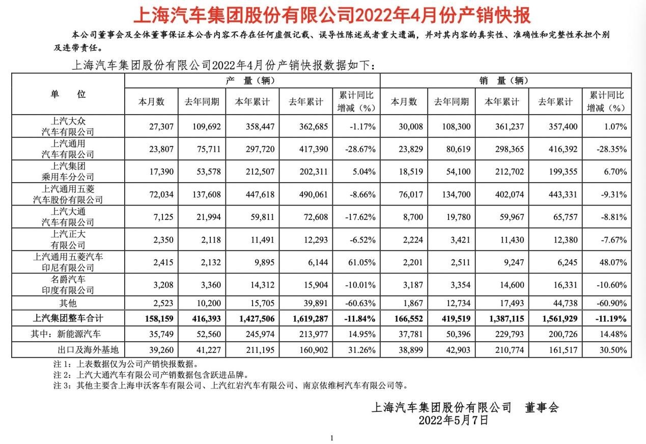 上汽集团4月份销量为166552辆同比下降603
