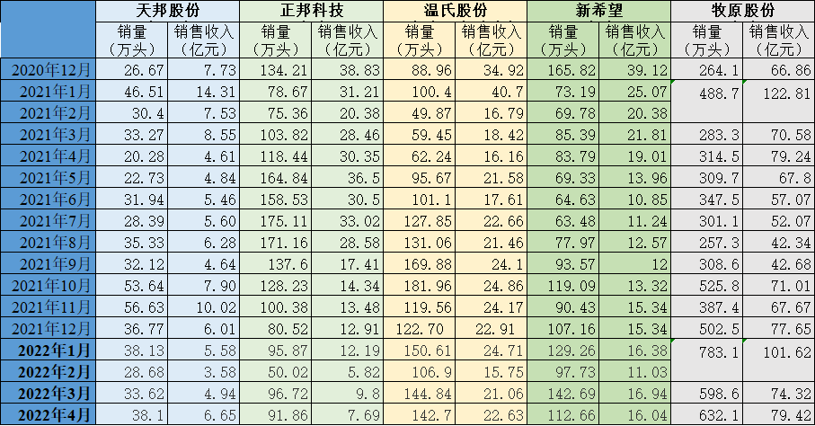 五家上市猪企自2020年12月以来的生猪销售情况 制图 澎湃新闻