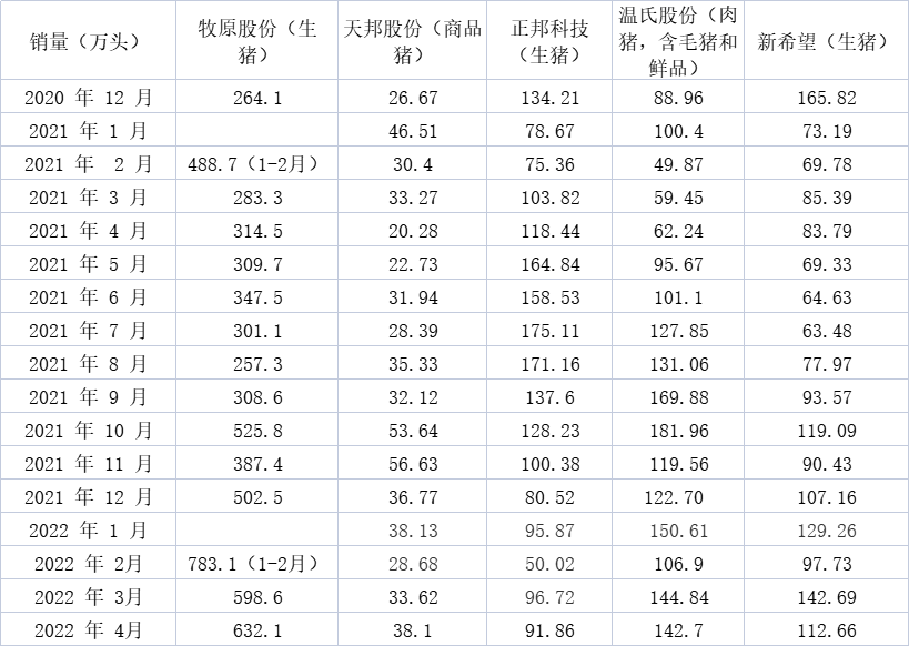 各上市猪企销量情况制表 澎湃新闻