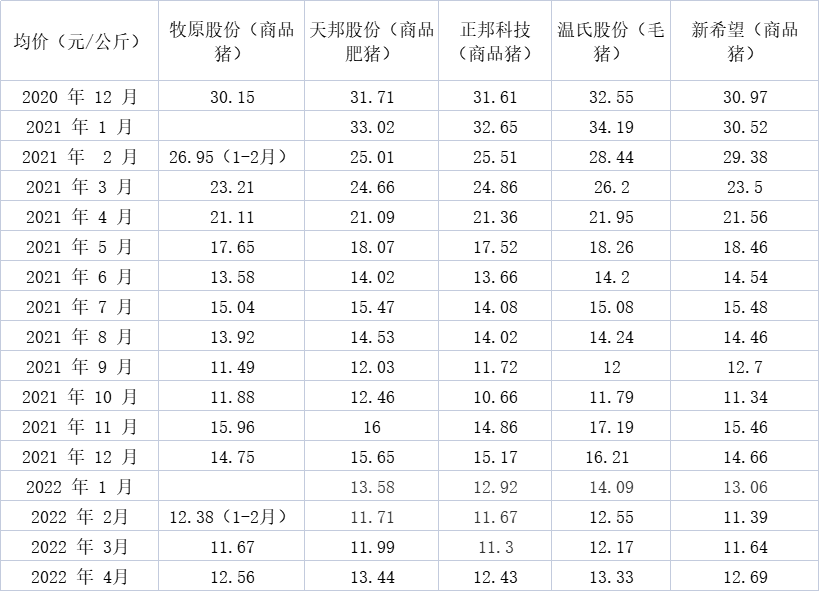 各上市猪企销售均价情况 制表 澎湃新闻