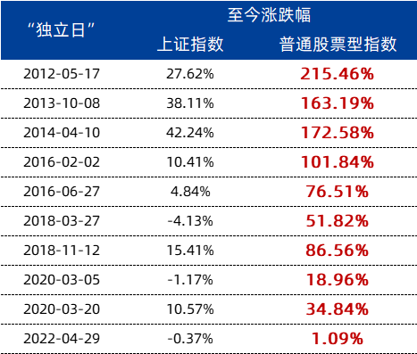 数据来源:Wind,2012/5/10-2022/5/9,指数过往表现不预示未来,投资需谨慎