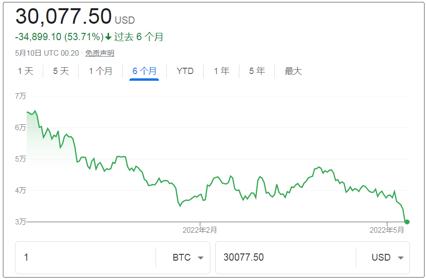 比特币跌破 30,000 美元大关，创下 10 个月新低