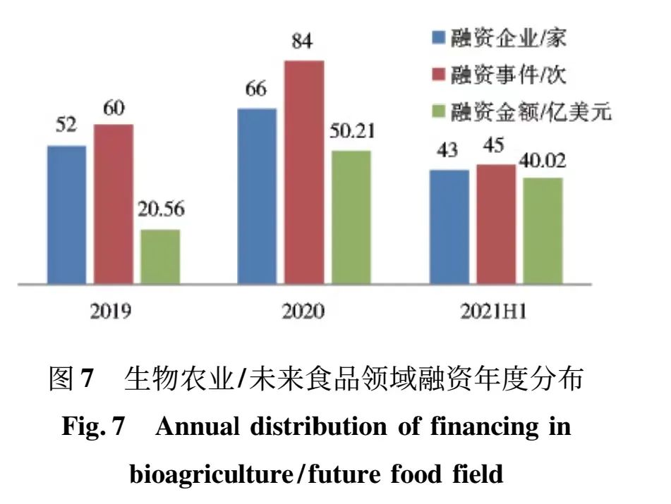 图7：生物农业/未来食品领域融资年度分布