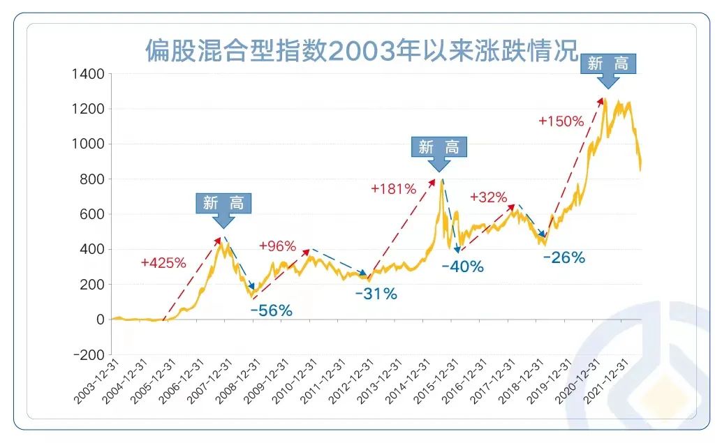 数据来源:Wind,统计区间:2003.12.31-2022.5.9