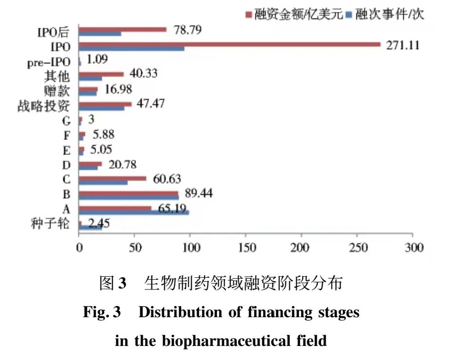 图3：生物制药领域融资阶段分布