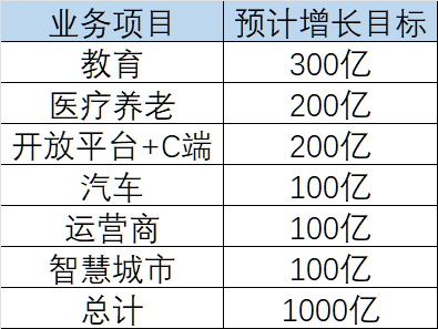 图：目标拆解，来源：电话会