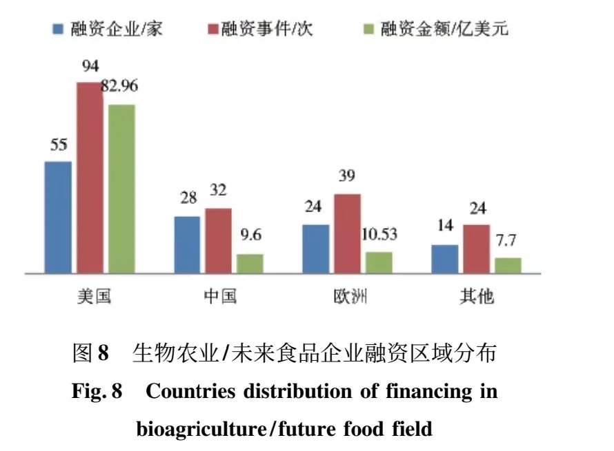 图8：生物农业/未来食品企业融资区域分布
