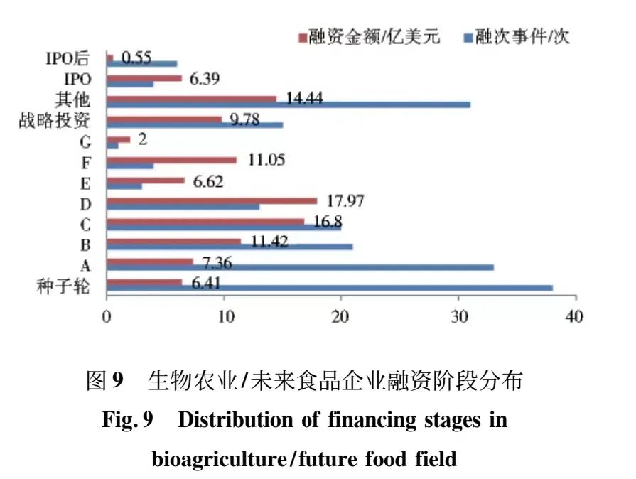 图9：生物农业/未来食品企业融资阶段分布