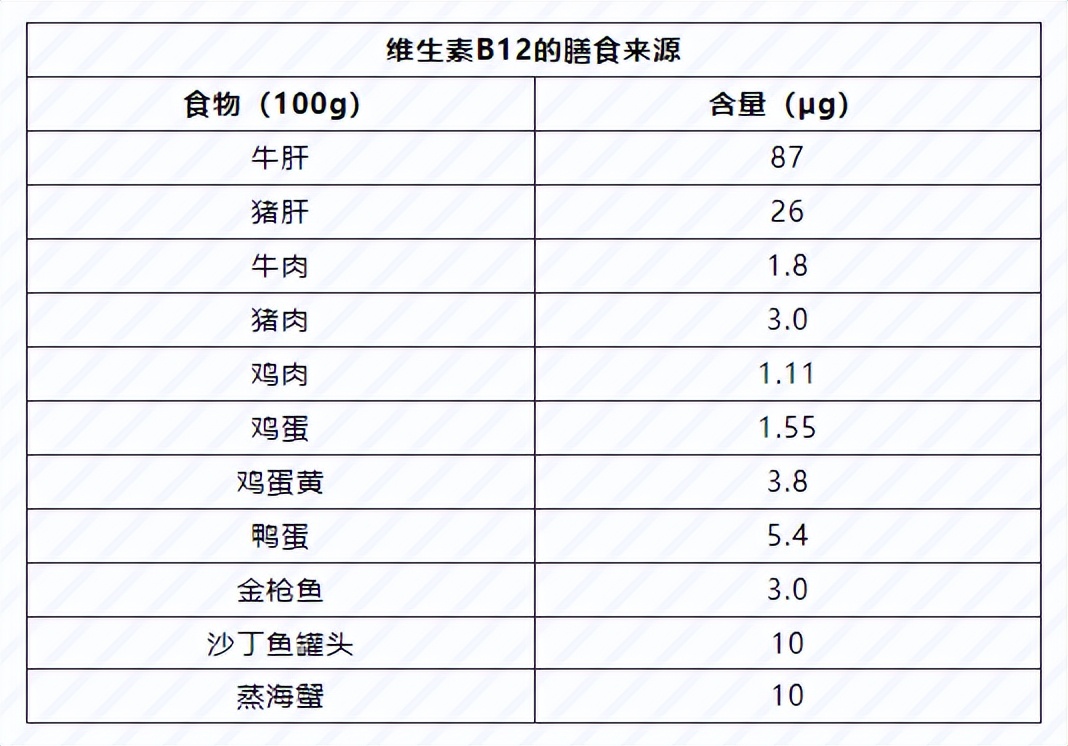 可是一定要留心,虽然很多食物中都可以看到维生素b12的身影,不过在