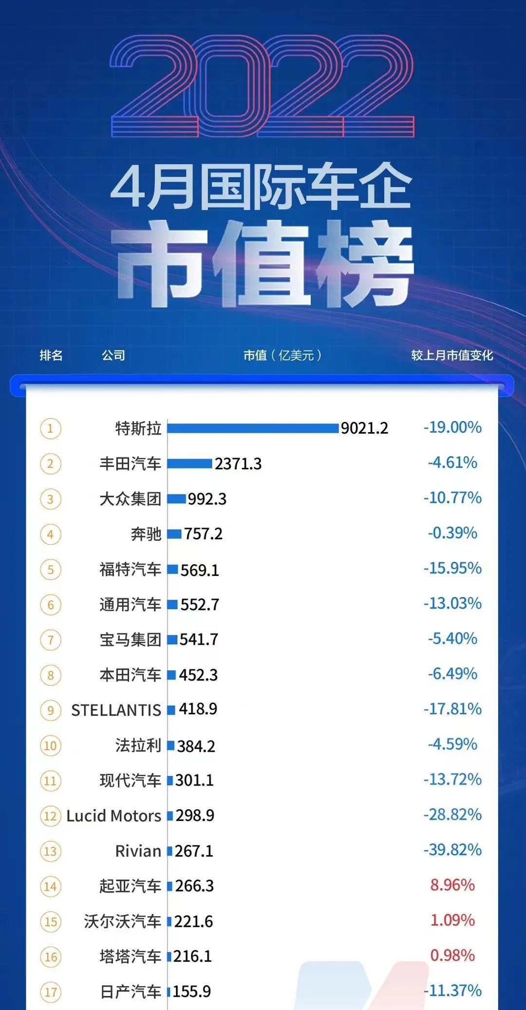 最新车企市值榜比亚迪排名第三2022年4月国际国内车企