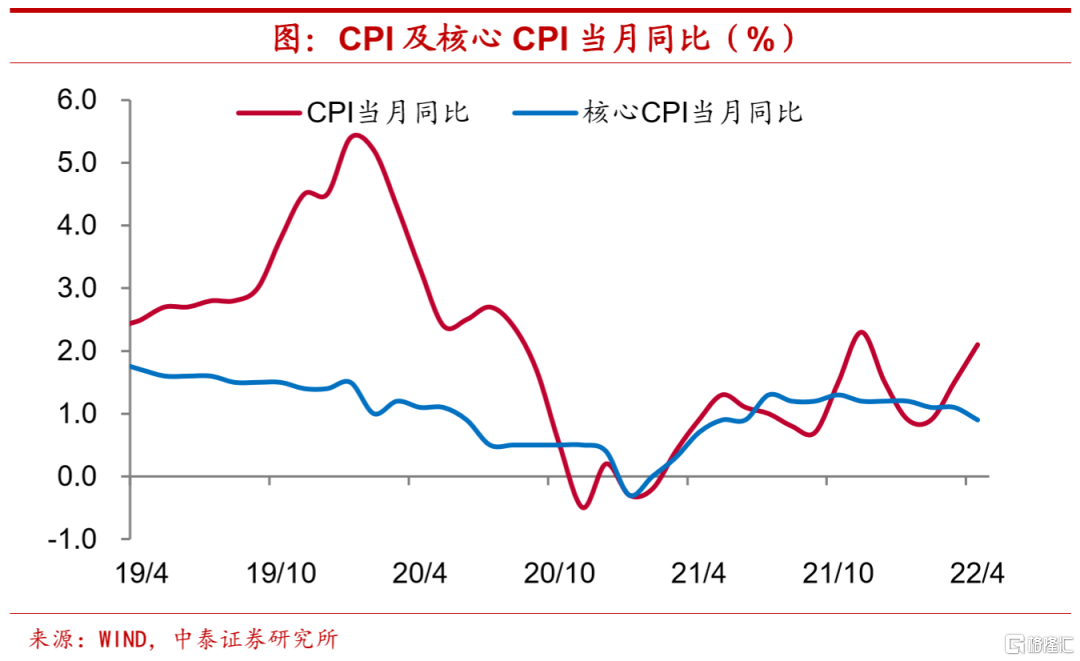 cpi破2價格上漲還會加速麼