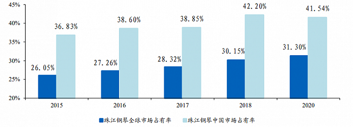 数据来源：华创证券，中国乐器协会