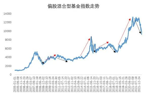 数据来源：Wind，2005.1.1-2022.5.9。过往业绩不代表未来表现，市场有风险，投资需谨慎。