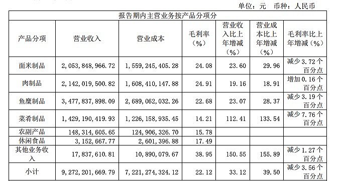 安井食品2021年报