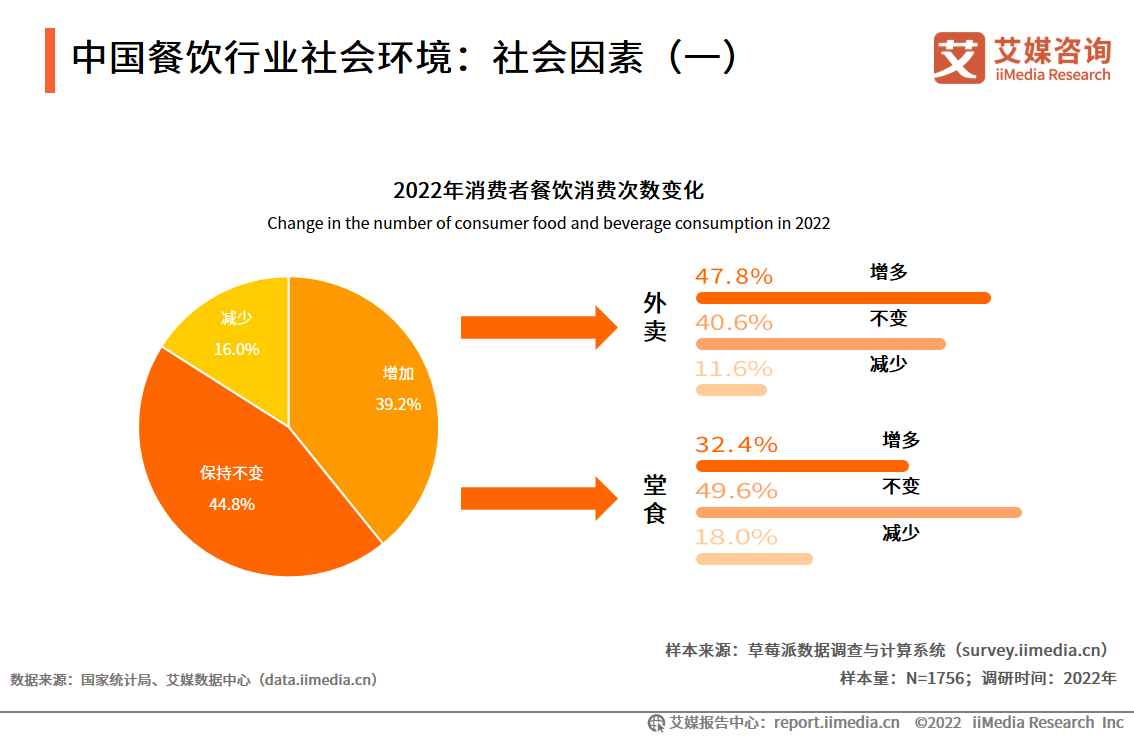 中国餐饮行业市场趋势分析预计市场规模持续扩大