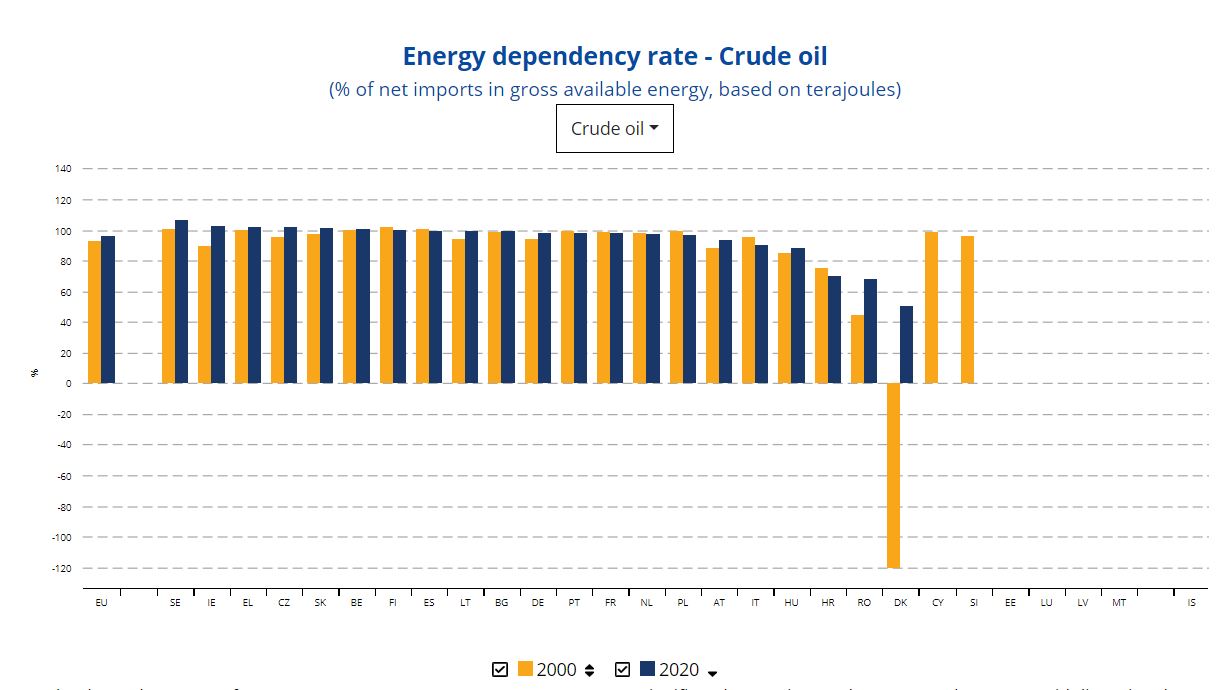 欧盟各国对进口原油的依赖度。图片来源：欧盟统计局