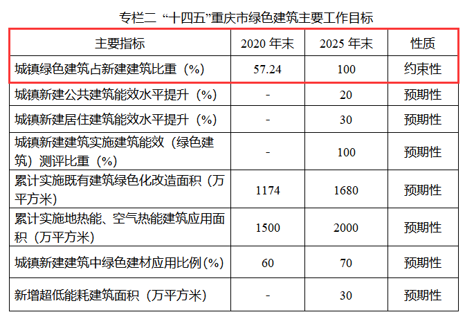 重庆绿色建筑全流程解读：从设计咨询到认证申报，山地城市如何走好低碳之路