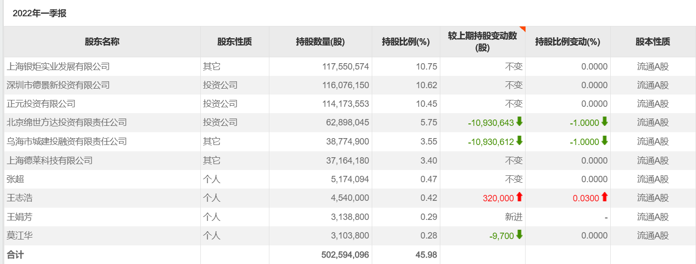 *ST西水2022一季末前10大股东，图片来源：choice终端