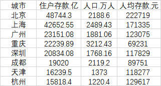 数据来源：第一财经记者根据各地公开数据整理