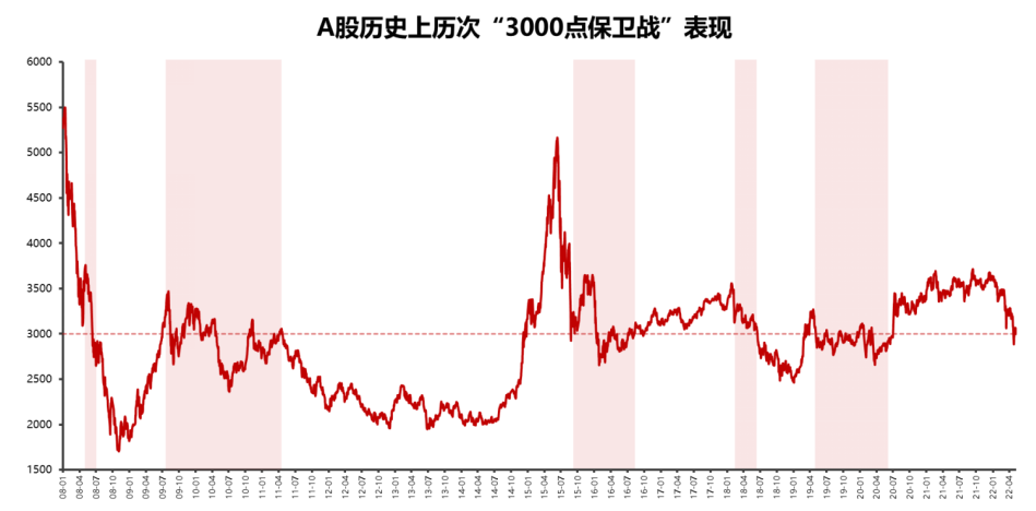 “站在3000点的路口，向左还是向右？