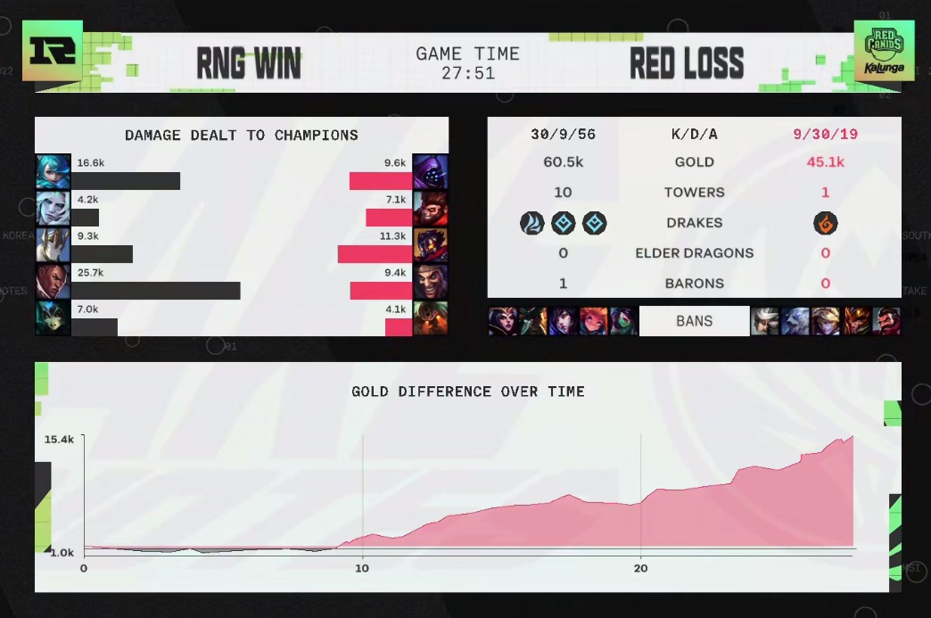 MSI季中赛:RNG五杀卢锡安请求出战,LPL再一次将釜山打沉默了休闲区蓝鸢梦想 - Www.slyday.coM MSI季中赛:RNG五杀卢锡安请求出战,LPL再一次将釜山打沉默了休闲区蓝鸢梦想 - Www.slyday.coM