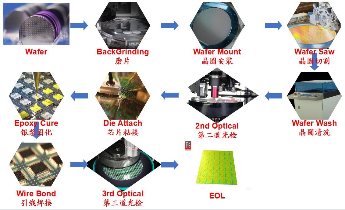 陆芯精密切割ic晶圆划片的封装工艺流程