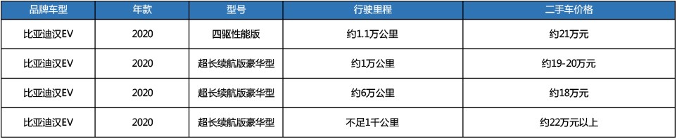 二手比亚迪汉EV落地普遍20万左右,18万的最好避开? 二手比亚迪汉EV落地普遍20万左右,18万的最好避开?