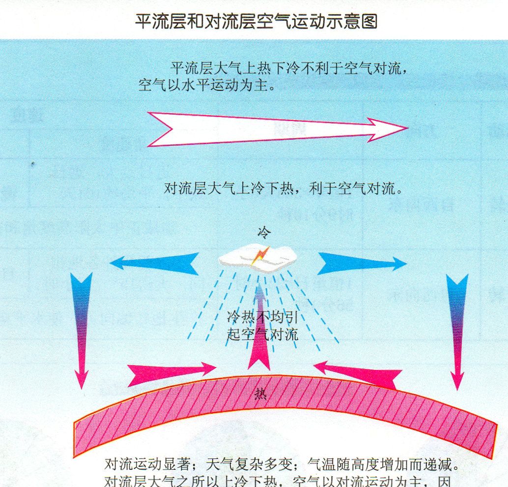 所谓的对流层就是地面温度较高,高空温度较低,高温空气受热膨胀会向上