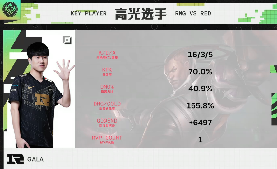 MSI首个五杀诞生！RNG轻松拿下三连胜，GALA真的鲨疯了休闲区蓝鸢梦想 - Www.slyday.coM