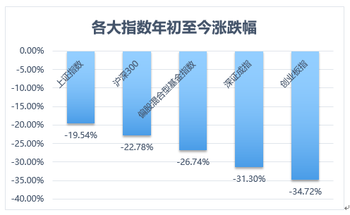 数据来源：Wind；截至2022.4.26