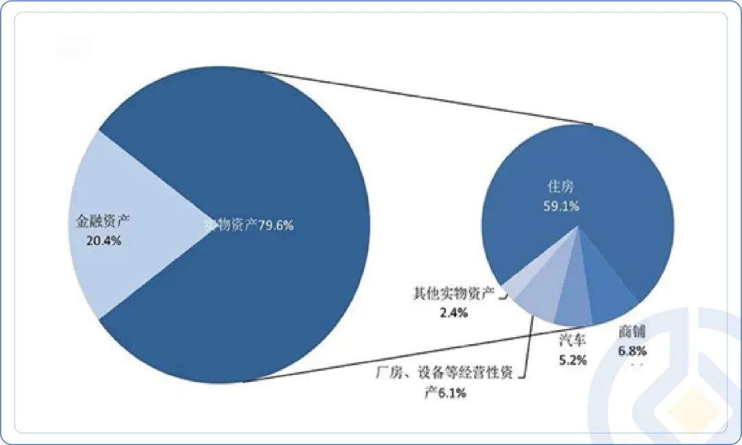 数据来自：《2019年中国城镇居民家庭资产负债情况调查》