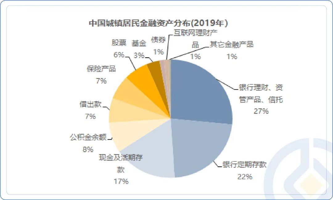 数据来自：《2019年中国城镇居民家庭资产负债情况调查》