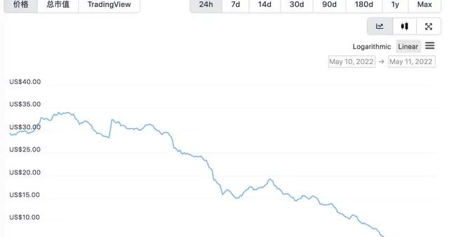 LUNA币暴跌背后：有人两小时亏1亿美金，有人狂赚5950%