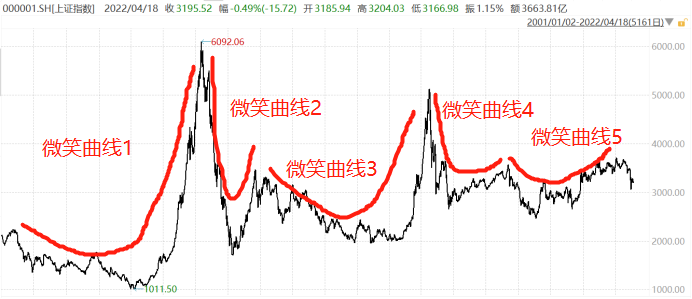 数据来源：同花顺；2001.1.2-2022.4.18
